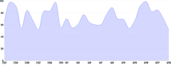 AreaChart - curve