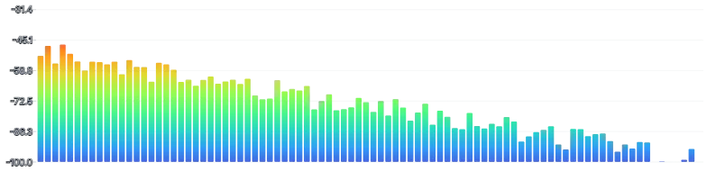 BarChart - oscilloscope-frequency