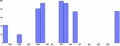 BarChart - time-scale-interval